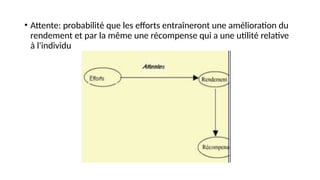 • Attente: probabilité que les efforts entraîneront une amélioration du
rendement et par la même une récompense qui a une utilité relative
à l'individu
 