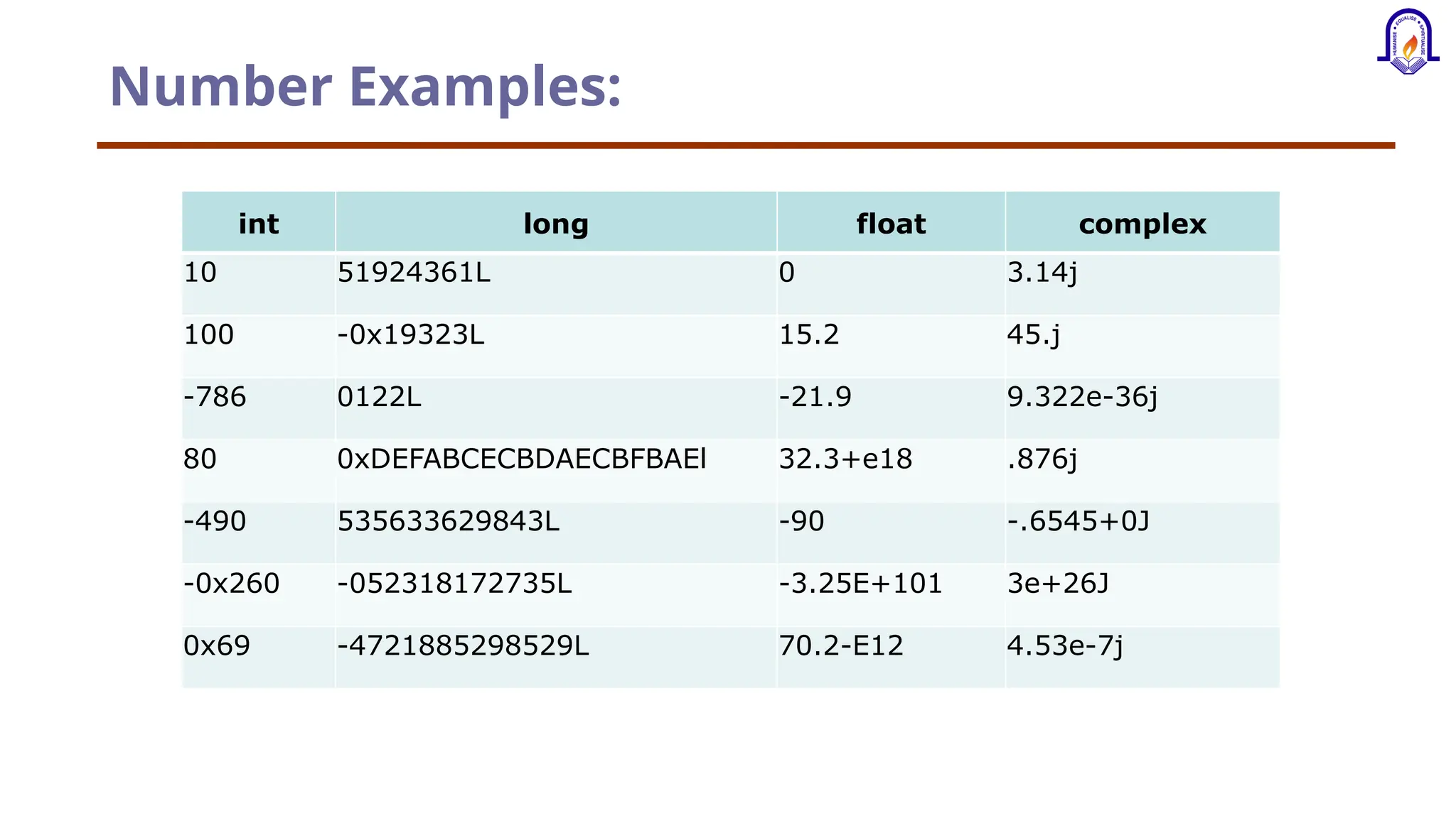 Number Examples: int long float complex 10 51924361L 0 3.14j 100 -0x19323L 15.2 45.j -786 0122L -21.9 9.322e-36j 80 0xDEFABCECBDAECBFBAEl 32.3+e18 .876j -490 535633629843L -90 -.6545+0J -0x260 -052318172735L -3.25E+101 3e+26J 0x69 -4721885298529L 70.2-E12 4.53e-7j 