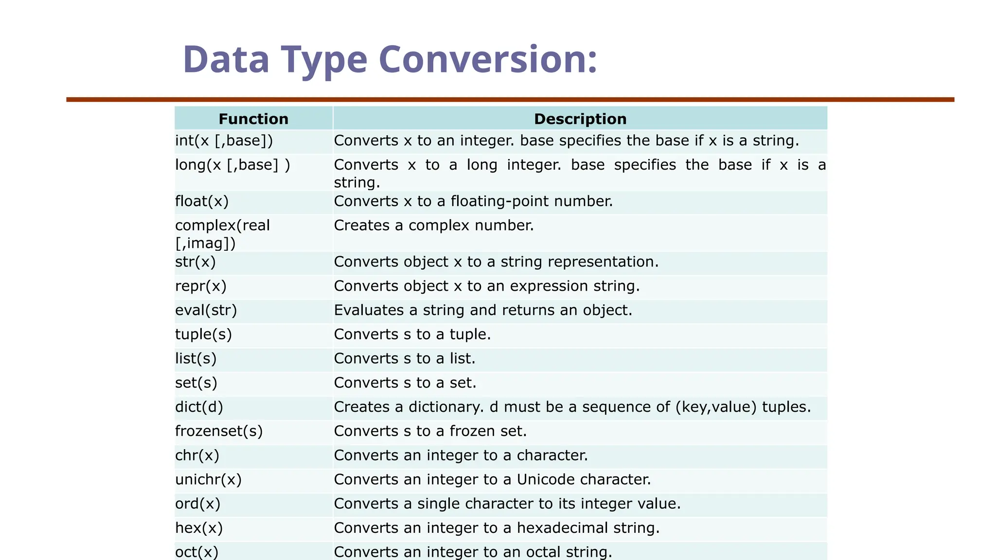 Data Type Conversion: Function Description int(x [,base]) Converts x to an integer. base specifies the base if x is a string. long(x [,base] ) Converts x to a long integer. base specifies the base if x is a string. float(x) Converts x to a floating-point number. complex(real [,imag]) Creates a complex number. str(x) Converts object x to a string representation. repr(x) Converts object x to an expression string. eval(str) Evaluates a string and returns an object. tuple(s) Converts s to a tuple. list(s) Converts s to a list. set(s) Converts s to a set. dict(d) Creates a dictionary. d must be a sequence of (key,value) tuples. frozenset(s) Converts s to a frozen set. chr(x) Converts an integer to a character. unichr(x) Converts an integer to a Unicode character. ord(x) Converts a single character to its integer value. hex(x) Converts an integer to a hexadecimal string. oct(x) Converts an integer to an octal string. 