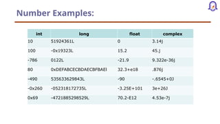 Number Examples:
int long float complex
10 51924361L 0 3.14j
100 -0x19323L 15.2 45.j
-786 0122L -21.9 9.322e-36j
80 0xDEFABCECBDAECBFBAEl 32.3+e18 .876j
-490 535633629843L -90 -.6545+0J
-0x260 -052318172735L -3.25E+101 3e+26J
0x69 -4721885298529L 70.2-E12 4.53e-7j
 