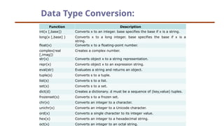 Data Type Conversion:
Function Description
int(x [,base]) Converts x to an integer. base specifies the base if x is a string.
long(x [,base] ) Converts x to a long integer. base specifies the base if x is a
string.
float(x) Converts x to a floating-point number.
complex(real
[,imag])
Creates a complex number.
str(x) Converts object x to a string representation.
repr(x) Converts object x to an expression string.
eval(str) Evaluates a string and returns an object.
tuple(s) Converts s to a tuple.
list(s) Converts s to a list.
set(s) Converts s to a set.
dict(d) Creates a dictionary. d must be a sequence of (key,value) tuples.
frozenset(s) Converts s to a frozen set.
chr(x) Converts an integer to a character.
unichr(x) Converts an integer to a Unicode character.
ord(x) Converts a single character to its integer value.
hex(x) Converts an integer to a hexadecimal string.
oct(x) Converts an integer to an octal string.
 