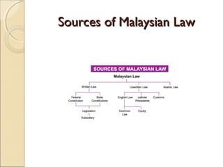 Sources of Malaysian LawSources of Malaysian Law
 