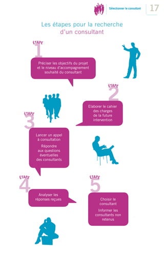 Sélectionner le consultant
                                                                                         17
             Les étapes pour la recherche
                    d’un consultant
        ÉTAPE


        1   Préciser les objectifs du projet
           et le niveau d’accompagnement
                souhaité du consultant


                                                            ÉTAPE


                                                           2
                                           Elaborer le cahier
                                              des charges
  ÉTAPE                                       de la future


 3        Lancer un appel
                                              intervention




           à consultation
             Répondre
           aux questions
            éventuelles
          des consultants



ÉTAPE                                          ÉTAPE


4           Analyser les
          réponses reçues
                                               5       Choisir le
                                                       consultant
                                                   Informer les
                                                 consultants non
                                                     retenus
 