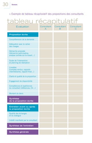 30      Annexes




     > Exemple de tableau récapitulatif des propositions des consultants


 tableau récapitulatif
             Evaluation                    Consultant   Consultant   Consultant
                                              A            B             C


     Proposition écrite

     Compréhension de la demande

     Adéquation avec le cahier
     des charges

     Démarche proposée
     (démarche participative,
     analyse centrée sur le travail…)

     Durée de l’intervention
     et planning de réalisation

     Livrables
     (comptes rendus, rapports
     intermédiaires, rapport ﬁnal…)

     Clarté et qualité de la proposition

     Engagement de disponibilité

     Compétences et expériences
     du consultant (références, CV…)

     Montant du devis

     Synthèse
     de la proposition écrite


     Entretien avant ou après
     la proposition écrite

     Qualité des échanges
     et du dialogue

     Intérêt manifesté par le consultant

     Synthèse de l’entretien


     Synthèse générale
 