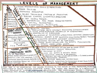 Introduction to management, functions of management, levels of ...
