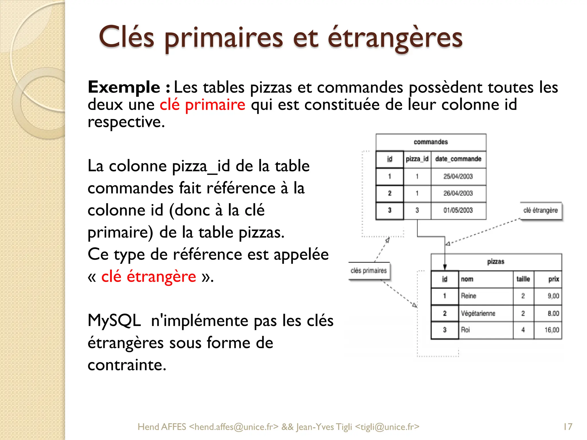 Clés primaires et étrangères
Exemple : Les tables pizzas et commandes possèdent toutes les
deux une clé primaire qui est constituée de leur colonne id
respective.
La colonne pizza_id de la table
commandes fait référence à la
colonne id (donc à la clé
primaire) de la table pizzas.
Ce type de référence est appelée
« clé étrangère ».
MySQL n'implémente pas les clés
étrangères sous forme de
contrainte.
Hend AFFES <hend.affes@unice.fr> && Jean-Yves Tigli <tigli@unice.fr> 17
 