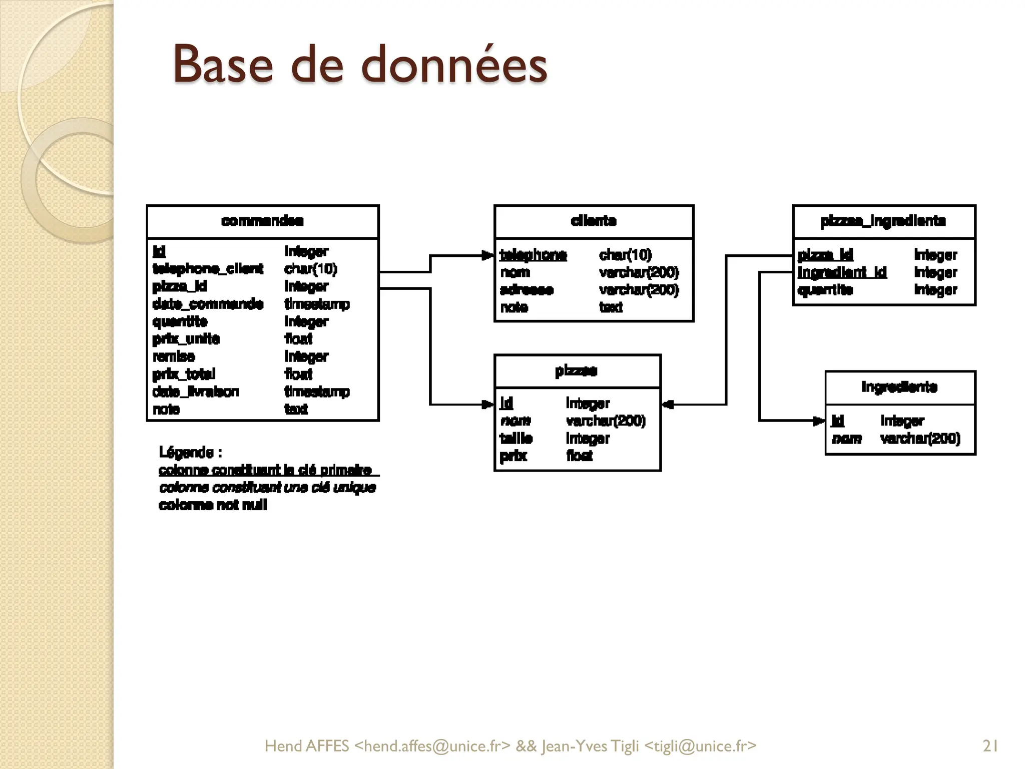 Base de données
Hend AFFES <hend.affes@unice.fr> && Jean-Yves Tigli <tigli@unice.fr> 21
 