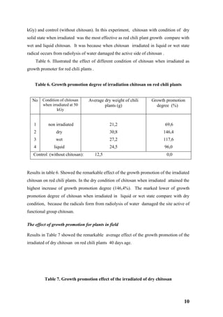 kGy) and control (without chitosan). In this experiment, chitosan with condition of dry
solid state when irradiated was the most effective as red chili plant growth compare with
wet and liquid chitosan. It was because when chitosan irradiated in liquid or wet state
radical occurs from radiolysis of water damaged the active side of chitosan .
    Table 6. Illustrated the effect of different condition of chitosan when irradiated as
growth promoter for red chili plants .


    Table 6. Growth promotion degree of irradiation chitosan on red chili plants


   No   Condition of chitosan      Average dry weight of chili        Growth promotion
        when irradiated at 50              plants (g)                   degree (%)
                kGy


   1        non irradiated                      21,2                            69,6
   2            dry                             30,8                        146,4
   3            wet                             27,2                        117,6
   4           liquid                           24,5                            96,0
   Control (without chitosan):           12,5                                    0,0



Results in table 6. Showed the remarkable effect of the growth promotion of the irradiated
chitosan on red chili plants. In the dry condition of chitosan when irradiated attained the
highest increase of growth promotion degree (146,4%). The marked lower of growth
promotion degree of chitosan when irradiated in liquid or wet state compare with dry
condition, because the radicals form from radiolysis of water damaged the site active of
functional group chitosan.

The effect of growth promotion for plants in field

Results in Table 7 showed the remarkable average effect of the growth promotion of the
irradiated of dry chitosan on red chili plants 40 days age.




          Table 7. Growth promotion effect of the irradiated of dry chitosan




                                                                                        10
 