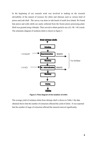 In the beginning of our research work was involved in making on the research
advisability of the natural of resource for chitin and chitosan such as various kind of
prawn and crab shell. The survey was done in side beach of north Java Island. We found
that prawn and crabs shells are easily collected from the frozen prawn processing plant.
Shell was ground using a blender. Then served to obtain particle size of (- 40 + 60 ) mesh.
The schematic diagram of isolation chitin is shown in figure 3.



                                   Dried shrimps shells


                                         Grinding


           1 N NaOH                 Deprotenization      waste


                                         Washing                          For fertilizer


           1 N HCl                  De mineralization   waste


                                         Washing




                                          Drying


                                          Chitin
                      Figure 3. Flow diagram of the isolation of chitin


The average yield of isolation chitin from shrimps shell is shown in Table 1 the data
obtained shows that the number of extraction affected the yield of chitin . It was reported
that the number of stage of extraction affected the mineral removal significantly.




                                                                                           4
 