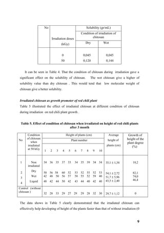 No                                      Solubility (gr/mL)
                                                      Condition of irradiation of
                          Irradiation doses                   chitosan

                                   (kGy)                   Dry              Wet


                                   0                      0,045              0,045
                                   50                     0,120              0,144


     It can be seen in Table 4. That the condition of chitosan during irradiation gave a
significant effect on the solubility of chitosan.                The wet chitosan give a higher of
solubility value than dry chitosan . This would tend that low molecular weight of
chitosan give a better solubility.


Irradiated chitosan as growth promoter of red chili plant
Table 5 illustrated the effect of irradiated chitosan at different condition of chitosan
during irradiation on red chili plant growth .


 Table 5. Effect of condition of chitosan when irradiated on height of red chili plants
                                      after 3 month

      Condition                          Height of plants (cm)                 Average      Growth of
      of chitosan                                                                          height of the
No                                             Plant number                   height of
          when                                                                             plant degree
       irradiated                                                            plants (cm)       (%)
      at 50 kGy
                    1    2    3      4     5     6    7     8     9    10


 1        Non       34   36   35   37     33     34   35    39    34   34    35,1 ± 1,34       18,2
       irradiated
         Dry
 2                  50   56 58     60     52     53   52    55    52   53    54,1 ± 2,72       82,1
         Wet        42   48 50     56     57     58   55    52    59   40    51,7 ± 5,96       74,0
 3
        Liquid      48   42   44   50     42     43   44    40    42   40    43,5 ± 2,40       46,4
 4
Control (without
chitosan )
                    32   28   33   29     27     29   29    28    32   30    29,7 ± 1,12        0


The data shows in Table 5 clearly demonstrated that the irradiated chitosan can
effectively help developing of height of the plants faster than that of without irradiation (0


                                                                                                    9
 