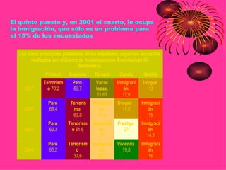 El quinto puesto y, en 2001 el cuarto, lo ocupa
la inmigración, que sólo es un problema para
el 15% de los encuestados


  Los cinco principales problemas de los españoles, según las encuestas
        realizadas por el Centro de Investigaciones Sociológicas (El
                                Barómetro).
              Primero     Segundo     Tercero      Cuarto      Quinto
             Terrorism      Paro       Vacas      Inmigraci   Drogas
      2001     o 70,2       59,7       locas,        ón         13
                                        21,63       17,6
                Paro       Terroris   Insegurid   Drogas      Inmigraci
      2002      66,4        mo           ad         15,6         ón 
                            63,8         19,4                    15
                Paro     Terrorism    Insegurid   Prestige    Inmigraci
      2003      62,3       o 51,6        ad          27          ón 
                                         27                     14,2
                Paro     Terrorism    Insegurid   Vivienda    Inmigraci
      2004      65,2         o           ad          19,8        ón 
                           37,6          25,5                    16
 