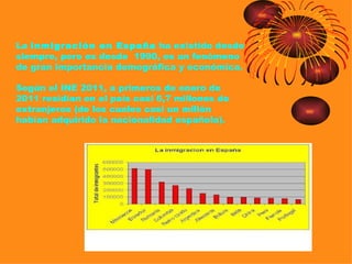 La inmigración en España ha existido desde
siempre, pero es desde 1990, es un fenómeno
de gran importancia demográfica y económica.

Según el INE 2011, a primeros de enero de
2011 residían en el país casi 6,7 millones de
extranjeros (de los cuales casi un millón
habían adquirido la nacionalidad española).
 