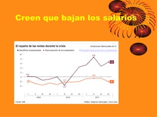 Creen que bajan los salarios
 