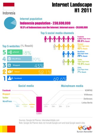 B-M Indonesia digital landscape INFOGRAPHIC H1 2011 