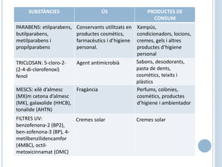 SUBSTÀNCIES ÚS PRODUCTES DE
CONSUM
PARABENS: etilparabens,
butilparabens,
metilparabens i
propilparabens
Conservants utilitzats en
productes cosmètics,
farmacèutics i d’higiene
personal.
Xampús,
condicionadors, locions,
cremes, gels i altres
productes d’higiene
personal
TRICLOSAN: 5-cloro-2-
(2-4-di-clorofenoxi)
fenol
Agent antimicrobià Sabons, desodorants,
pasta de dents,
cosmètics, teixits i
plàstics
MESCS: xilè d’almesc
(MX)m cetona d’almesc
(MK), galaxolide (HHCB),
tonalide (AHTN)
Fragància Perfums, colònies,
cosmètics, productes
d’higiene i ambientador
FILTRES UV:
benzofenona-2 (BP2),
ben-zofenona-3 (BP), 4-
metilbenzilidencamfor
(4MBC), octil-
metoxicinnamat (OMC)
Cremes solar Cremes solar
 