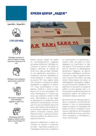 КРИЗЕН ЦЕНТАР „НАДЕЖ“
Кризен центар „Надеж“ во рамки
на институционалната поддршка
од Цивика мобилитас, обезбеди за-
солниште за вкупно 130 жртви на
семејно насилство во период од
24-48 часа пред да бидат преземе-
ни од надлежните институции за
натамошна заштита. Обезбедена е
психо-социјална и правна помош
на вкупно 301 лице, додека преку
СОС линијата и социјалните мрежи
обезбедена е поддршка на вкупно
1711 лица. Организирани се пре-
давања, трибини и улични акции,
вкупно 30, на кои учествувале 770
лица. Реализирана е и онлајн кам-
пања која опфатила повеќе 81.460
лица. Организирани се две обуки
за зајакнување на соработката меѓу
граѓанските организации и институ-
циите на кои учествувале вкупно 42
лица, претставници од релевантни-
те институции: Центри за социјална
работа, полициски станици, јавни
обвинителства и граѓански органи-
зации кои работат во областа на со-
цијалната заштита.
Зајакната соработката со јавни ин-
ституции на локално и национал-
но ниво - подготвена, усвоена и се
спроведува Стратегија за соработка
со институциите на национално и
локално ниво. Во рамки на спро-
ведување на стратегијата се одр-
жаa вкупно 159 состаноци со реле-
вантни чинители за обезбедување
финансиска поддршка од јавните
институции, обезбедена од Минис-
терството за труд и социјална поли-
тика, општина Гази Баба и од град
Скопје. Преку бројни состаноци за
обезбедување програмска поддрш-
ка од институcиите подобрена е со-
работката со центрите за социјална
работа од цела држава, како и со
инспекторите од Министерството за
внатрешни работи кои работат на
проблемот семејно насилство.
Дополнително, во период од две го-
дини, со процесот на е-менторство,
креиран е план за организациски
развој кој сеуште се спроведува. Во
рамки на планот, направена е вна-
трешна структура во организацијата
каде се вработија 4 лица, а дополни-
телно хонорарно се ангажирани 5
лица и 4 волонтери.
1 јули 2020 г.–30 јуни 2022 г.
Обезбедено засолниште за
вкупно 130 жртви на семејно
насилство во период од 24-48
часа
3.985.600 МКД
Обезбедена психо-социјална и
правна помош на вкупно 301
лице
СОС линијата и социјалните
мрежи обезбедија
поддршка за вкупно 1711
лица
Организирани вкупно 30
предавања,трибини и улични
акции на кои учествуваа 770
лица
 