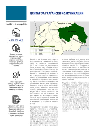 ЦЕНТАР ЗА ГРАЃАНСКИ КОМУНИКАЦИИ
Индексот на активна транспарент-
ност развиен и спроведен од Цен-
тарот за граѓански комуникации
(ЦГК) на предлог на здружението
беше вграден како обврска во но-
виот Закон за слободен пристап до
информациите од јавен карактер.
Индексот стана репер во земјава со
кој се мери успешноста на институ-
циите во објавување информации
и документи од важност за граѓани-
те. Законската обврска и мерките за
објавување значат дека граѓаните,
бизнисот и сите други заинтереси-
рани групи добиваат значително
повеќе информации што им по-
магаат да го следат квалитетот на
работењето на институциите, да
учествуваат во креирањето поли-
тики, да носат одлуки засновани на
релевантни информации и полесно
и навремено да ги користат јавните
услуги.
Како резултат на низата активности,
предлози и залагања на ЦГК во бор-
бата против корупцијата во јавните
набавки Владата ги задолжи сите
институции да ги објават на своите
веб-страни информациите за јавни
набавки според листата предложе-
на од здружението. Дополнително
се воведе обврска за институциите
да изработат интерни процедури
за јавни набавки и да зајакне кон-
тролата во јавните набавки дел од
владиниот План за борба против ко-
рупцијата „Акција 21“. Почна да се
реализира и предлогот на ЦГК вгра-
ден во Националната стратегија за
спречување на корупцијата и суди-
рот на интереси со кој секоја јавна
институција задолжително ги објаву-
ва во тендерската документација за
јавните набавки.
Владата ги прифати предлозите на
ЦГК против партизацијата на држав-
ните претпријатија и тие се вклу-
чени во Законот за изменување и
дополнување на Законот за јавни
претпријатија. Со одредбите се ре-
гулира постапката за избор на чле-
нови на управните и надзорните
одбори на јавните претпријатија, се
воспоставува транспарентност при
постапката за избор на овие члено-
ви и се воспоставува почитување
на системот на квалификации при
селекцијата и именувањето на чле-
новите.
Индексот на активна
транспарентност развиен
и спроведен од ЦГК е
обврска во новиот Закон
за слободен пристап до
информациите од јавен
карактер
4.500.000 МКД
Активна борба против
корупција во јавните набавки.
Предлозите на ЦКГ се дел
од Владините мерки за
превенција од корупција
Предлозите на ЦГК против
партизацијата на државните
претпријатија се вклучени
во Законот за изменување
и дополнување на Законот
за јавни претпријатија
1 јули 2019 г.–30 септември 2022г.
 