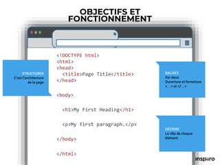 OBJECTIFS ET
FONCTIONNEMENT
<!DOCTYPE html>
<html>
<head>
<title>Page Title</title>
</head>
<body>
<h1>My First Heading</h1>
<p>My first paragraph.</p>
</body>
</html>
DÉCRIRE
Le rôle de chaque
élément
STRUCTURER
C’est l’architecture
de la page
BALISES
Par deux
Ouverture et fermeture
<…> et </…>
 