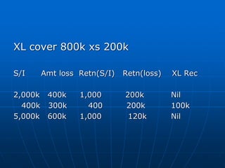 Example
Max. sum insured retained: RM1,000,000
Working XL:
1st layer : RM300,000 xs RM50,000
2nd layer : RM650,000 xs RM35...
