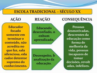 ESCOLA TRADICIONAL – SÉCULO XX

    AÇÃO           REAÇÃO          CONSEQUÊNCIA
    Educador        Educando            Pessoas
     focado       desconfiado, n    desmotivadas,
  somente em          enhum          descrentes da
   terminar o      aprendizado.     educação como
conteúdo, não                          forma de
  acredita no                         melhoria da
  que faz, sala                      vida, pessoas
silenciosa, edu   Desrespeito, b     incapazes de
cador detentor    analização da          tomar
  supremo do       educação.        decisões, revolt
conhecimento.                       adas, infelizes.
 