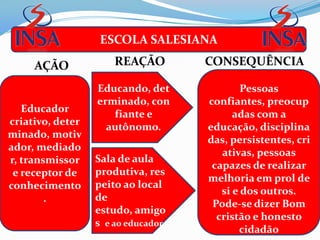 ESCOLA SALESIANA

     AÇÃO             REAÇÃO         CONSEQUÊNCIA

                  Educando, det              Pessoas
                  erminado, con      confiantes, preocup
   Educador
                     fiante e              adas com a
criativo, deter
                    autônomo.        educação, disciplina
minado, motiv
                                     das, persistentes, cri
ador, mediado
                                        ativas, pessoas
r, transmissor    Sala de aula
                                      capazes de realizar
 e receptor de    produtiva, res
                                     melhoria em prol de
conhecimento      peito ao local
                                        si e dos outros.
        .         de
                                      Pode-se dizer Bom
                  estudo, amigo
                                       cristão e honesto
                  s e ao educador.
                                            cidadão
 