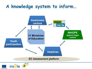 A knowledge system to inform…

                  Awareness
                   centres


                                             INHOPE
                31 Ministries               Against illegal
                                               content
                of Education
   Youth
participation

                                Helplines

                EC Assessment platform
 