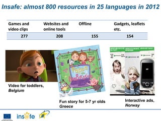Insafe: almost 800 resources in 25 languages in 2012

  Games and         Websites and     Offline           Gadgets, leaflets
  video clips       online tools                       etc.
        277               208               155              154




  Video for toddlers,
  Belgium

                           Fun story for 5-7 yr olds         Interactive ads,
                           Greece                            Norway
 