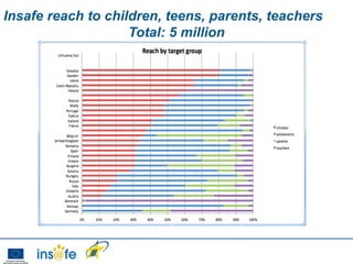 Insafe reach to children, teens, parents, teachers
                    Total: 5 million
 
