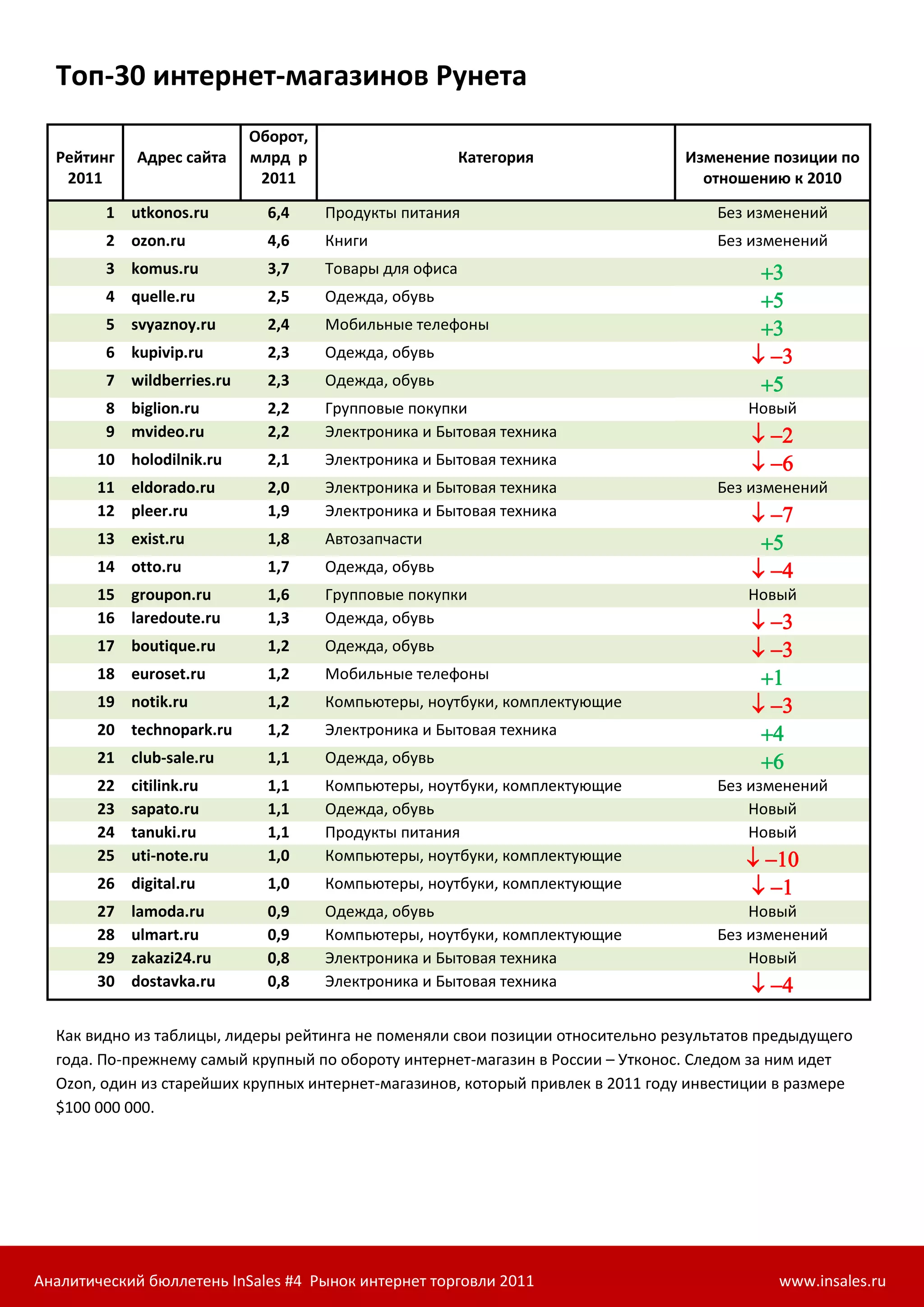 Топ-30 интернет-магазинов Рунета
                            Оборот,
  Рейтинг   Адрес сайта     млрд р                       Категория              Изменение позиции по
   2011                      2011                                                 отношению к 2010

         1 utkonos.ru         6,4     Продукты питания                               Без изменений
         2 ozon.ru            4,6     Книги                                          Без изменений
         3 komus.ru           3,7     Товары для офиса                                    
         4 quelle.ru          2,5     Одежда, обувь                                       
         5 svyaznoy.ru        2,4     Мобильные телефоны                                  
         6 kupivip.ru         2,3     Одежда, обувь                                      
         7 wildberries.ru     2,3     Одежда, обувь                                       
         8 biglion.ru         2,2     Групповые покупки                                 Новый
         9 mvideo.ru          2,2     Электроника и Бытовая техника                      
       10 holodilnik.ru       2,1     Электроника и Бытовая техника                      
       11 eldorado.ru         2,0     Электроника и Бытовая техника                  Без изменений
       12 pleer.ru            1,9     Электроника и Бытовая техника                      
       13 exist.ru            1,8     Автозапчасти                                        
       14 otto.ru             1,7     Одежда, обувь                                      
       15 groupon.ru          1,6     Групповые покупки                                 Новый
       16 laredoute.ru        1,3     Одежда, обувь                                      
       17 boutique.ru         1,2     Одежда, обувь                                      
       18 euroset.ru          1,2     Мобильные телефоны                                  
       19 notik.ru            1,2     Компьютеры, ноутбуки, комплектующие                
       20 technopark.ru       1,2     Электроника и Бытовая техника                       
       21 club-sale.ru        1,1     Одежда, обувь                                       
       22   citilink.ru       1,1     Компьютеры, ноутбуки, комплектующие            Без изменений
       23   sapato.ru         1,1     Одежда, обувь                                      Новый
       24   tanuki.ru         1,1     Продукты питания                                   Новый
       25   uti-note.ru       1,0     Компьютеры, ноутбуки, комплектующие               
       26 digital.ru          1,0     Компьютеры, ноутбуки, комплектующие               
       27   lamoda.ru         0,9     Одежда, обувь                                      Новый
       28   ulmart.ru         0,9     Компьютеры, ноутбуки, комплектующие            Без изменений
       29   zakazi24.ru       0,8     Электроника и Бытовая техника                      Новый
       30   dostavka.ru       0,8     Электроника и Бытовая техника                      

  Как видно из таблицы, лидеры рейтинга не поменяли свои позиции относительно результатов предыдущего
  года. По-прежнему самый крупный по обороту интернет-магазин в России – Утконос. Следом за ним идет
  Ozon, один из старейших крупных интернет-магазинов, который привлек в 2011 году инвестиции в размере
  $100 000 000.




Аналитический бюллетень InSales #4 Рынок интернет торговли 2011                             www.insales.ru
 