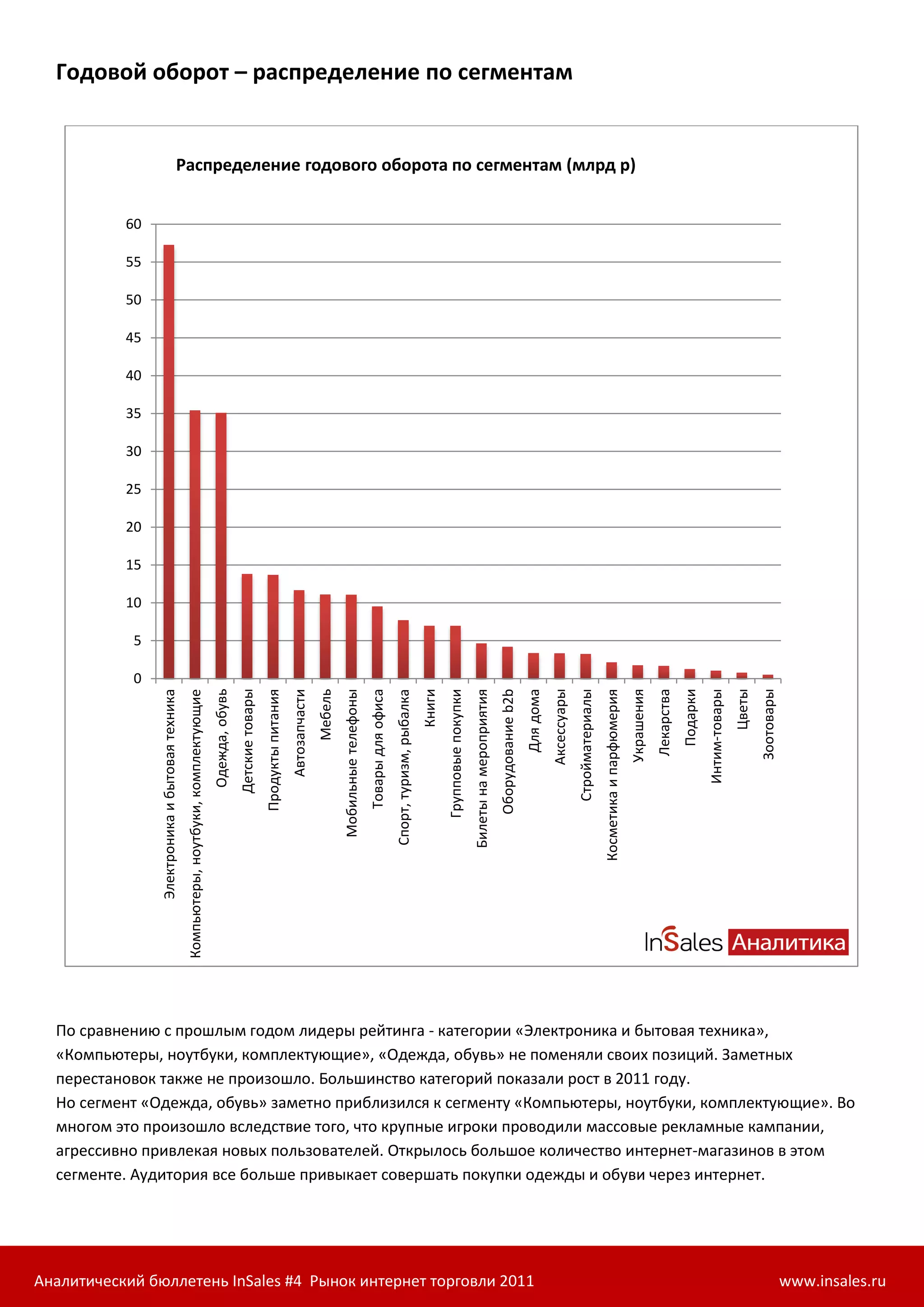 Годовой оборот – распределение по сегментам


                                         Распределение годового оборота по сегментам (млрд р)


           60

           55

           50

           45

           40

           35

           30

           25

           20

           15

           10

            5

            0
                                                                                                      Детские товары
                                                                                      Одежда, обувь




                                                                                                                                                                                                                                                                                                                     Аксессуары




                                                                                                                                                                                                                                                                                                                                                                                                    Подарки
                                                                                                                                                                                                                                   Книги




                                                                                                                                                                                                                                                                                                                                                                                                                             Цветы
                                                                                                                                                                                                                                                                                                                                                                                                                                     Зоотовары
                                                                                                                                                                                                                                                                                                                                                                            Украшения
                                                                                                                                                                                                                                                                                                                                                                                        Лекарства
                                                                                                                                                                                       Товары для офиса




                                                                                                                                                                                                                                                                                       Оборудование b2b
                                                                                                                                                                                                                                                                                                          Для дома


                                                                                                                                                                                                                                                                                                                                  Стройматериалы
                                                                                                                                                         Мебель




                                                                                                                                                                                                                                                               Билеты на мероприятия
                                                                                                                                                                  Мобильные телефоны




                                                                                                                                                                                                                                           Групповые покупки




                                                                                                                                                                                                                                                                                                                                                                                                              Интим-товары
                                                                                                                       Продукты питания




                                                                                                                                                                                                                                                                                                                                                   Косметика и парфюмерия
                Электроника и бытовая техника




                                                                                                                                          Автозапчасти
                                                Компьютеры, ноутбуки, комплектующие




                                                                                                                                                                                                          Спорт, туризм, рыбалка




  По сравнению с прошлым годом лидеры рейтинга - категории «Электроника и бытовая техника»,
  «Компьютеры, ноутбуки, комплектующие», «Одежда, обувь» не поменяли своих позиций. Заметных
  перестановок также не произошло. Большинство категорий показали рост в 2011 году.
  Но сегмент «Одежда, обувь» заметно приблизился к сегменту «Компьютеры, ноутбуки, комплектующие». Во
  многом это произошло вследствие того, что крупные игроки проводили массовые рекламные кампании,
  агрессивно привлекая новых пользователей. Открылось большое количество интернет-магазинов в этом
  сегменте. Аудитория все больше привыкает совершать покупки одежды и обуви через интернет.




Аналитический бюллетень InSales #4 Рынок интернет торговли 2011                                                                                                                                                                                                                                                                                                                                                                                  www.insales.ru
 