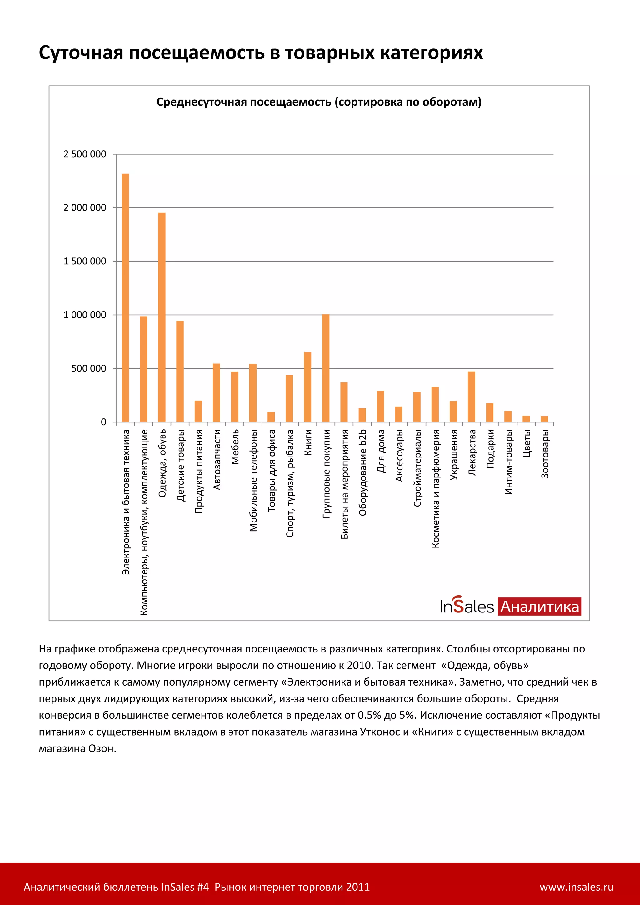 Суточная посещаемость в товарных категориях

                                                                                         Среднесуточная посещаемость (сортировка по оборотам)


       2 500 000




       2 000 000




       1 500 000




       1 000 000



        500 000




              0
                                                                                                         Детские товары
                                                                                         Одежда, обувь




                                                                                                                                                                                                                                                                                                                                                                                                       Подарки




                                                                                                                                                                                                                                                                                                                                                                                                                                        Зоотовары
                                                                                                                                                                                                                                      Книги




                                                                                                                                                                                                                                                                                                                                                                                           Лекарства
                                                                                                                                                                                          Товары для офиса




                                                                                                                                                                                                                                                                                                                        Аксессуары
                                                                                                                                                                                                                                                                                          Оборудование b2b
                                                                                                                                                                                                                                                                                                             Для дома




                                                                                                                                                                                                                                                                                                                                                                               Украшения
                                                                                                                                                            Мебель




                                                                                                                                                                                                                                                                                                                                                                                                                 Интим-товары
                                                                                                                                                                                                                                                                                                                                                                                                                                Цветы
                                                                                                                                                                     Мобильные телефоны




                                                                                                                                                                                                                                              Групповые покупки




                                                                                                                                                                                                                                                                                                                                     Стройматериалы
                                                                                                                                                                                                                                                                  Билеты на мероприятия
                                                                                                                          Продукты питания
                                                                                                                                             Автозапчасти




                                                                                                                                                                                                                                                                                                                                                      Косметика и парфюмерия
                   Электроника и бытовая техника
                                                   Компьютеры, ноутбуки, комплектующие




                                                                                                                                                                                                             Спорт, туризм, рыбалка




  На графике отображена среднесуточная посещаемость в различных категориях. Столбцы отсортированы по
  годовому обороту. Многие игроки выросли по отношению к 2010. Так сегмент «Одежда, обувь»
  приближается к самому популярному сегменту «Электроника и бытовая техника». Заметно, что средний чек в
  первых двух лидирующих категориях высокий, из-за чего обеспечиваются большие обороты. Средняя
  конверсия в большинстве сегментов колеблется в пределах от 0.5% до 5%. Исключение составляют «Продукты
  питания» с существенным вкладом в этот показатель магазина Утконос и «Книги» с существенным вкладом
  магазина Озон.




Аналитический бюллетень InSales #4 Рынок интернет торговли 2011                                                                                                                                                                                                                                                                                                                                                                         www.insales.ru
 