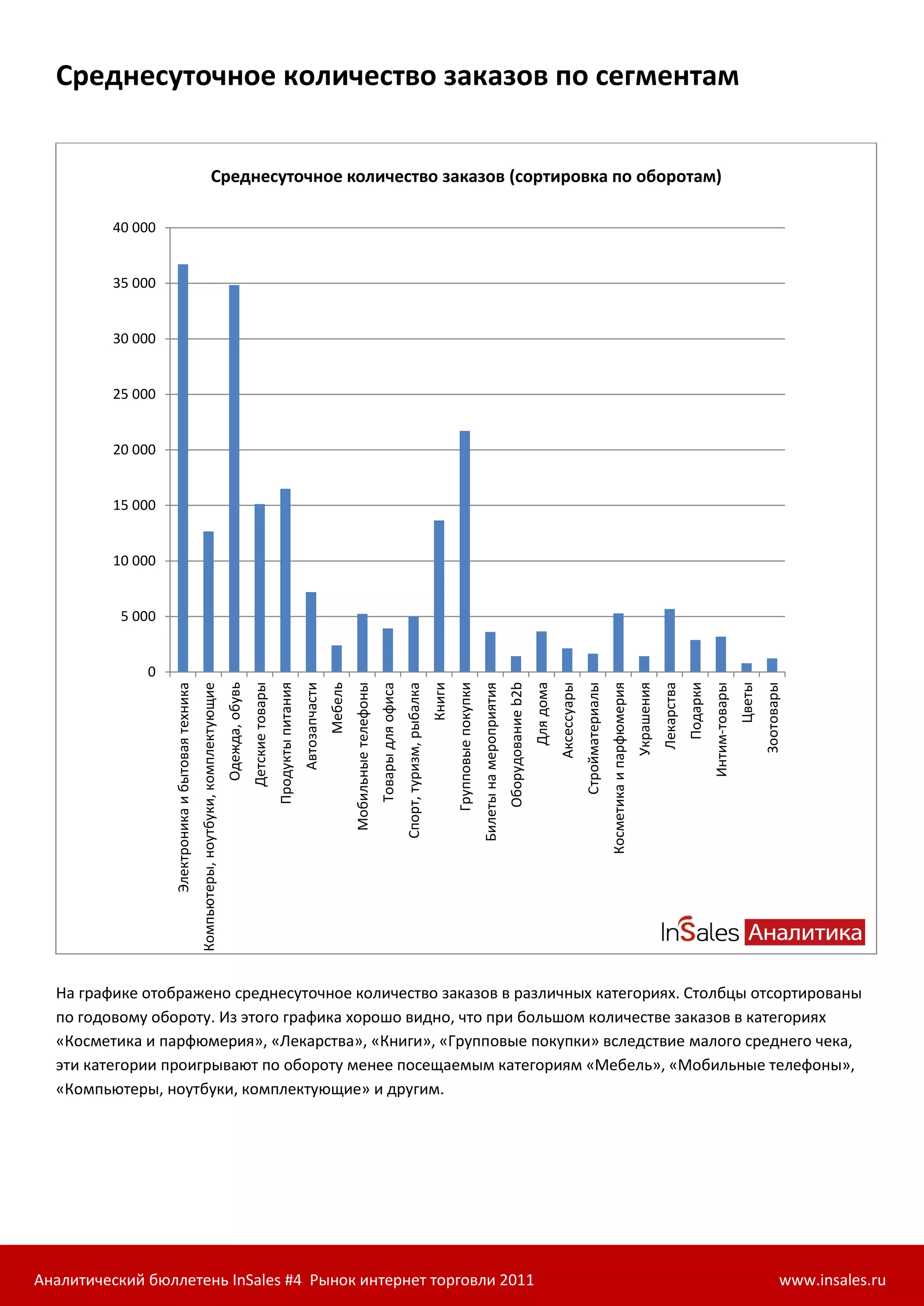 Среднесуточное количество заказов по сегментам


                                                                     Среднесуточное количество заказов (сортировка по оборотам)

         40 000


         35 000


         30 000


         25 000


         20 000


         15 000


         10 000


          5 000


              0
                                                                                                        Детские товары




                                                                                                                                                                                                                                                                                                            Для дома




                                                                                                                                                                                                                                                                                                                                                                                                      Подарки


                                                                                                                                                                                                                                                                                                                                                                                                                               Цветы
                                                                                        Одежда, обувь




                                                                                                                                                                                                                                                                                         Оборудование b2b
                                                                                                                                                                                                                                             Групповые покупки
                                                                                                                         Продукты питания
                                                                                                                                            Автозапчасти




                                                                                                                                                                                                                                                                                                                                                     Косметика и парфюмерия




                                                                                                                                                                                                                                                                                                                                                                                                                                       Зоотовары
                                                                                                                                                                                                                                     Книги




                                                                                                                                                                                                                                                                                                                       Аксессуары




                                                                                                                                                                                                                                                                                                                                                                                          Лекарства
                                                                                                                                                                                                                                                                                                                                                                              Украшения
                                                                                                                                                                                         Товары для офиса
                                                                                                                                                                    Мобильные телефоны




                                                                                                                                                                                                                                                                                                                                    Стройматериалы




                                                                                                                                                                                                                                                                                                                                                                                                                Интим-товары
                                                  Компьютеры, ноутбуки, комплектующие




                                                                                                                                                           Мебель



                                                                                                                                                                                                            Спорт, туризм, рыбалка



                                                                                                                                                                                                                                                                 Билеты на мероприятия
                  Электроника и бытовая техника




  На графике отображено среднесуточное количество заказов в различных категориях. Столбцы отсортированы
  по годовому обороту. Из этого графика хорошо видно, что при большом количестве заказов в категориях
  «Косметика и парфюмерия», «Лекарства», «Книги», «Групповые покупки» вследствие малого среднего чека,
  эти категории проигрывают по обороту менее посещаемым категориям «Мебель», «Мобильные телефоны»,
  «Компьютеры, ноутбуки, комплектующие» и другим.




Аналитический бюллетень InSales #4 Рынок интернет торговли 2011                                                                                                                                                                                                                                                                                                                                                                               www.insales.ru
 