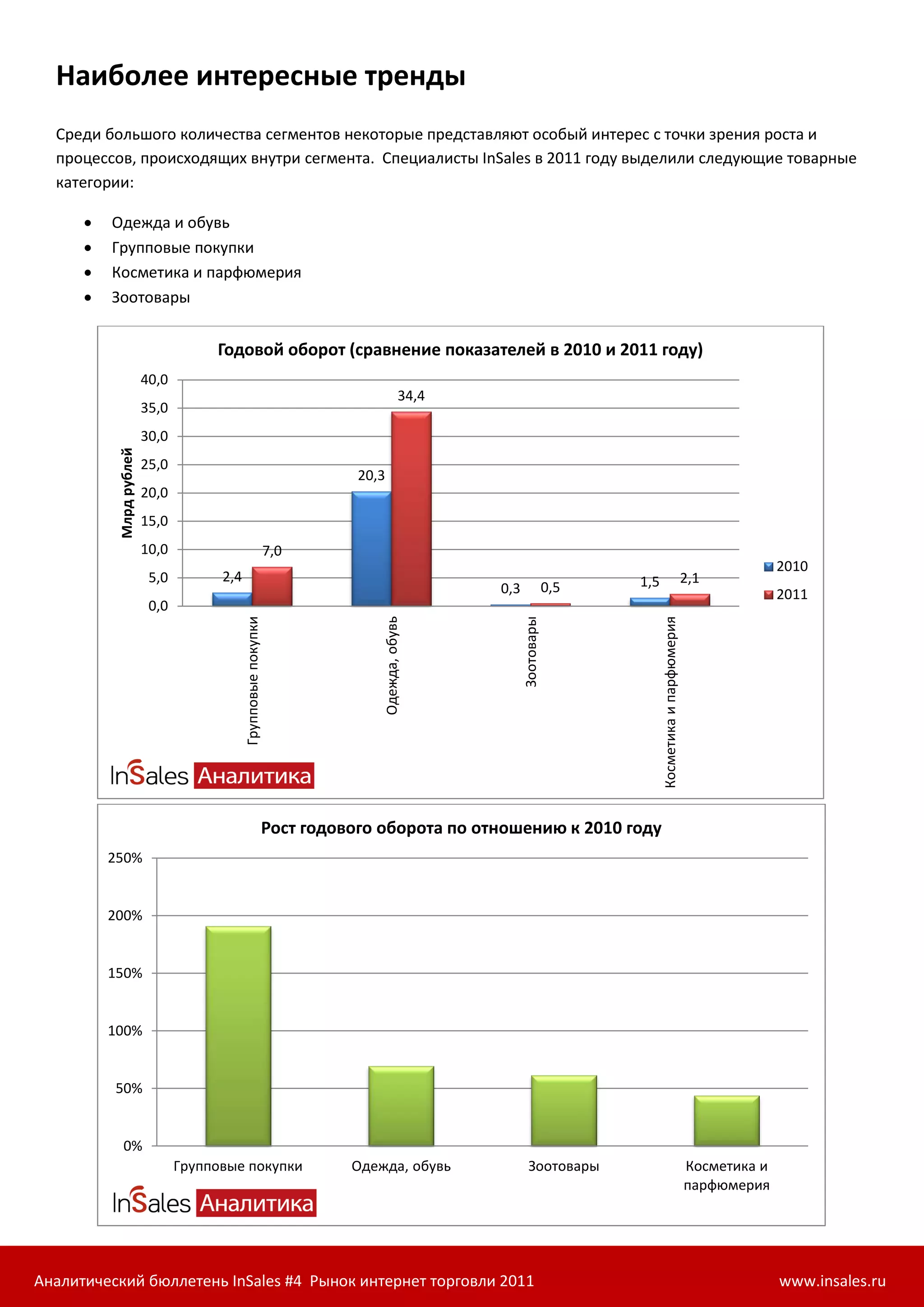 Наиболее интересные тренды
  Среди большого количества сегментов некоторые представляют особый интерес с точки зрения роста и
  процессов, происходящих внутри сегмента. Специалисты InSales в 2011 году выделили следующие товарные
  категории:

         Одежда и обувь
         Групповые покупки
         Косметика и парфюмерия
         Зоотовары


                                     Годовой оборот (сравнение показателей в 2010 и 2011 году)
                         40,0
                                                                                    34,4
                         35,0
                         30,0
           Млрд рублей




                         25,0
                                                                       20,3
                         20,0
                         15,0
                         10,0                                   7,0
                                                                                                                                                                2010
                          5,0         2,4                                                                          1,5                            2,1
                                                                                           0,3               0,5                                                2011
                          0,0
                                                                          Одежда, обувь
                                            Групповые покупки




                                                                                                 Зоотовары




                                                                                                                         Косметика и парфюмерия




                                                            Рост годового оборота по отношению к 2010 году
          250%


          200%


          150%


          100%


          50%


             0%
                                Групповые покупки                     Одежда, обувь                Зоотовары                                      Косметика и
                                                                                                                                                  парфюмерия




Аналитический бюллетень InSales #4 Рынок интернет торговли 2011                                                                                                 www.insales.ru
 