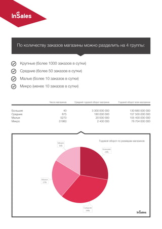 Большие
Средние
Малые
Микро
Число магазинов Средний годовой оборот магазина Годовой оборот всех магазинов
40
875
5270
31960
3 300 000 000
180 000 000
20 000 000
2 400 000
130 680 000 000
157 500 000 000
105 400 000 000
76 704 000 000
Годовой оборот по размерам магазинов
По количеству заказов магазины можно разделить на 4 группы:
Крупные (более 1000 заказов в сутки)
Средние (более 50 заказов в сутки)
Малые (более 10 заказов в сутки)
Микро (менее 10 заказов в сутки)
 