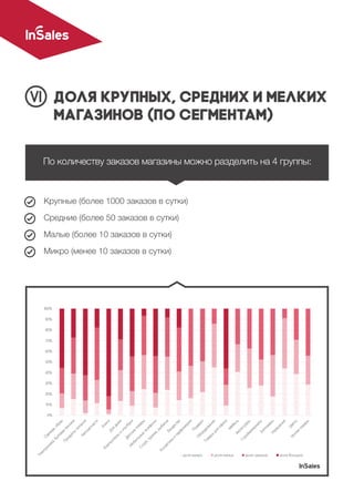 Доля крупных, средних и мелких
магазинов (по сегментам)
По количеству заказов магазины можно разделить на 4 группы:
Крупные (более 1000 заказов в сутки)
Средние (более 50 заказов в сутки)
Малые (более 10 заказов в сутки)
Микро (менее 10 заказов в сутки)
 