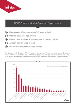 По сравнению с 2012 годом в ТОП-5 категорий вошел сегмент «Автозапчасти», вытеснив «Детские то-
вары». Напомним, что в 2012 году в ТОП-5 по обороту были «Электроника и бытовая техника», «Оде-
жда, обувь», «Компьютеры, ноутбуки, комплектующие», «Мобильные телефоны», «Детские товары».
Объем рынка по сегментам, млрд. руб.
В ТОП-5 категорий в 2013 году по обороту вошли:
Электроника и бытовая техника (107 млрд рублей)
Одежда, обувь (76 млрд рублей)
Компьютеры, ноутбуки, комплектующие (45,6 млрд рублей)
Автозапчасти (26 млрд рублей)
Мобильные телефоны (26 млрд рублей)
 