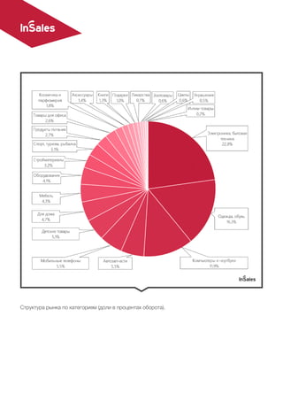 Структура рынка по категориям (доли в процентах оборота).
 