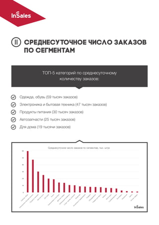 ТОП-5 категорий по среднесуточному
количеству заказов:
Одежда, обувь (59 тысяч заказов)
Электроника и бытовая техника (47 тысяч заказов)
Продукты питания (30 тысяч заказов)
Автозапчасти (25 тысяч заказов)
Для дома (19 тысячи заказов)
Среднесуточное число заказов по сегментам, тыс. штук
Среднесуточное число заказов
по сегментам
 
