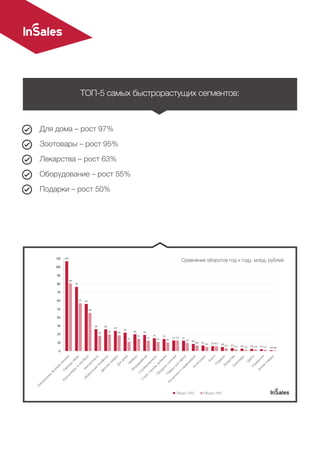 ТОП-5 самых быстрорастущих сегментов:
Для дома – рост 97%
Зоотовары – рост 95%
Лекарства – рост 63%
Оборудование – рост 55%
Подарки – рост 50%
Сравнение оборотов год к году, млрд. рублей
 