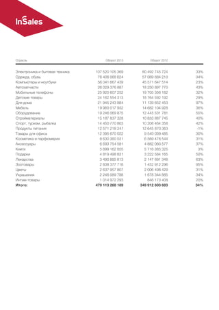 Электроника и бытовая техника
Одежда, обувь
Компьютеры и ноутбуки
Автозапчасти
Мобильные телефоны
Детские товары
Для дома
Мебель
Оборудование
Стройматериалы
Спорт, туризм, рыбалка
Продукты питания
Товары для офиса
Косметика и парфюмерия
Аксессуары
Книги
Подарки
Лекарства
Зоотовары
Цветы
Украшения
Интим-товары
Итого:
Отрасль Оборот 2013 Оборот 2012
107 520 105 369
76 406 068 624
56 041 667 439
26 029 376 887
25 925 607 252
24 162 554 313
21 945 243 884
19 960 017 932
19 246 069 875
15 187 837 328
14 450 770 803
12 571 218 247
12 395 670 022
8 630 360 531
6 693 754 581
5 899 162 855
4 819 498 831
3 490 885 813
2 838 377 716
2 637 957 807
2 246 089 788
1 014 972 293
470 113 268 189
80 492 745 724
57 089 684 213
45 571 647 514
18 250 897 770
19 705 356 182
18 764 592 192
11 139 652 453
14 682 104 928
12 445 531 781
10 833 887 745
10 208 464 358
12 645 870 363
9 540 039 485
6 589 478 544
4 882 060 577
5 716 385 325
3 222 584 165
2 147 691 348
1 452 912 296
2 006 498 429
1 678 344 885
846 173 408
349 912 603 683
33%
34%
23%
43%
32%
29%
97%
36%
55%
40%
42%
-1%
30%
31%
37%
3%
50%
63%
95%
31%
34%
20%
34%
 