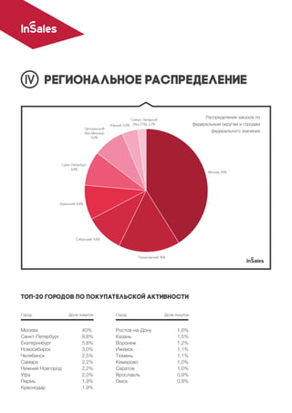 Региональное распределение
Топ-20 городов по покупательской активности
Москва
Санкт-Петербург
Екатеринбург
Новосибирск
Челябинск
Самара
Нижний Новгород
Уфа
Пермь
Краснодар
Город ГородДоля покупок Доля покупок
Ростов-на-Дону
Казань
Воронеж
Ижевск
Тюмень
Кемерово
Саратов
Ярославль
Омск
40%
8,8%
5,8%
3,0%
2,5%
2,2%
2,2%
2,0%
1,9%
1,9%
1,6%
1,5%
1,2%
1,1%
1,1%
1,0%
1,0%
0,9%
0,9%
Распределение заказов по
федеральным округам и городам
федерального значения
 