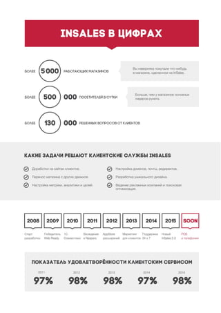 Аналитический бюллетень InSales.ru
www.insales.ru 13
 