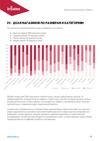 Аналитический бюллетень InSales.ru
www.insales.ru 14
По количеству заказов магазины можно разделить на 4 группы:
 Крупные (более 1000 заказов в сутки)
 Средние (более 50 заказов в сутки)
 Малые (более 10 заказов в сутки)
 Микро (менее 10 заказов в сутки)
Общей тенденцией 2014 года можно отметить уход с рынка слабых мелких игроков. Те
предприниматели, которые не были уверены в своих силах, для кого интернет-магазин не был
основным бизнесом, кто был завязан на санкционные товары и чьи магазины были слишком
чувствительны к изменению курса национальной валюты.
На фоне роста объёма рынка и прихода новых игроков общая картина выглядит так: крупные
игроки укрупняются и становятся мультикатегорийными (хотя и среди крупных магазинов есть
выбывшие с рынка проекты), средние магазины стараются укрупняться и ожесточённей
конкурировать, мелкие магазины борются за выживание и рост, а также приходят новые игроки,
преимущественно из оффлайн ритейла и поставщиков.
 