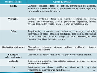 Riscos Físicos Conseqüências
Ruído. Cansaço, irritação, dores de cabeça, diminuição da audição,
aumento da pressão arterial, problemas do aparelho digestivo,
taquicardia e perigo de infarto
Vibrações Cansaço, irritação, dores nos membros, dores na coluna,
doença do movimento, artrite, problemas digestivos, lesões
ósseas, lesões dos tecidos moles, lesões circulatórias, etc
Calor Taquicardia, aumento de pulsação, cansaço, irritação,
internação (afecção orgânica produzida pelo calor), prostração
térmica, choque térmico, fadiga térmica perturbações das
funções digestivas, hipertensão, etc.
Radiações ionizantes Alterações celulares, câncer, fadiga, problemas visuais,
acidentes de trabalho
Radiações
não-ionizantes
Queimaduras, lesões nos olhos, na pele e nos outros órgãos.
Umidade Doenças do aparelho respiratório, quedas, doenças na pele,
doenças circulatórias
Frio Fenômenos vasculares periféricos, doenças do aparelho
respiratório, queimaduras pelo frio.Profa Mst Selma Fernandes 37
 