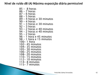 Nível de ruído dB (A) Máxima exposição diária permissível
85 - 8 horas
86 - 7 horas
87 - 6 horas
88 - 5 horas
89 - 4 horas e 30 minutos
90 - 4 horas
91 - 3 horas e 30 minutos
92 - 3 horas
93 - 2 horas e 40 minutos
94 - 2 horas e 40 minutos
95 - 2 horas
96 - 1 hora e 45 minutos
98 - 1 hora e 15 minutos
100- 1 hora
102- 45 minutos
104- 35 minutos
105- 30 minutos
106- 25 minutos
108- 20 minutos
110- 15 minutos
112- 10 minutos
114- 8 minutos
115- 7 minutos
Profa Mst Selma Fernandes 42
 