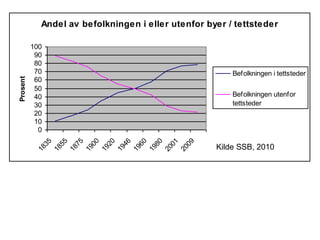 Andel av befolkningen i eller utenfor byer / tettsteder
0
10
20
30
40
50
60
70
80
90
100
1835
1855
1875
1900
1920
1946
1960
1980
2001
2009
Prosent
Befolkningen i tettsteder
Befolkningen utenfor
tettsteder
Kilde SSB, 2010
 
