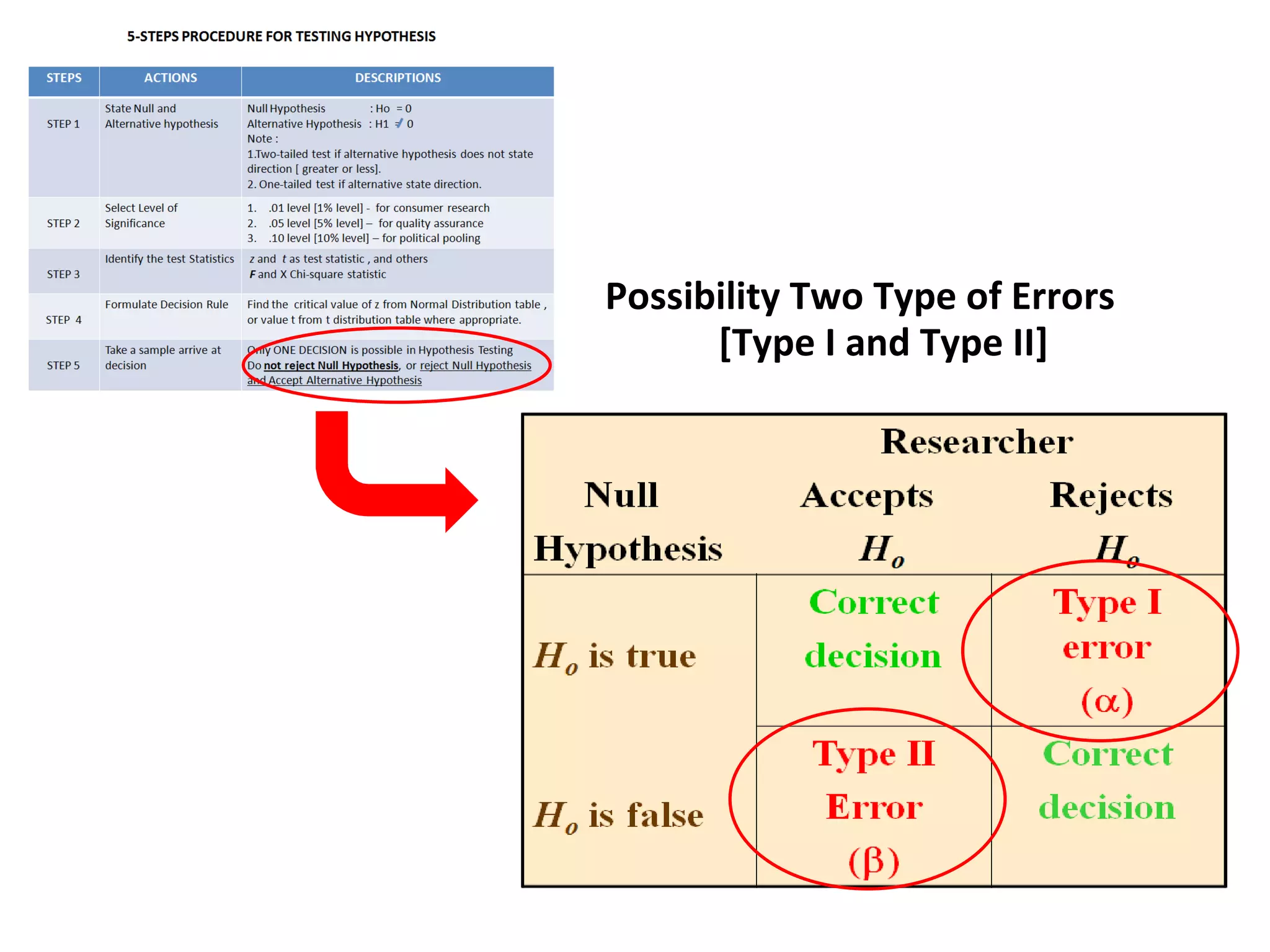 Possibility Two Type of Errors [Type I and Type II] 