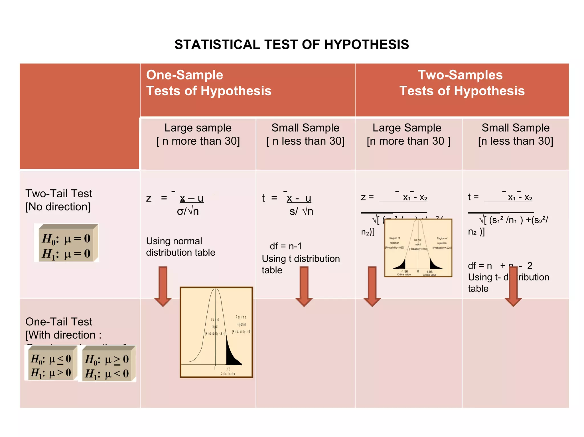 - - - - - - - STATISTICAL TEST OF HYPOTHESIS One-Sample  Tests of Hypothesis Two-Samples  Tests of Hypothesis Large sample [ n more than 30] Small Sample [ n less than 30] Large Sample  [n more than 30 ] Small Sample [n less than 30] Two-Tail Test [No direction] z  =  x – u σ /√n Using normal distribution table t  =  x -  u s/ √n df = n-1 Using t distribution table z =  x₁ - x₂ ______  √ [ ( σ₁ ²  / n₁ ) +( σ₂² / n₂)] t =  x₁ - x₂ ______  √ [ (s ₁²  /n₁ ) +(s ₂² / n₂ )] df = n  + n  -  2 Using t- distribution table One-Tail Test [With direction : Greater or less than] 