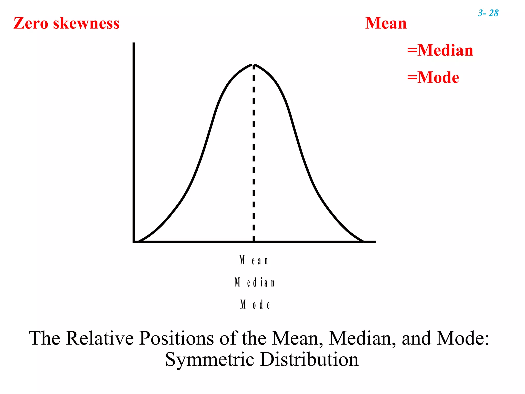 The Relative Positions of the Mean, Median, and Mode:  Symmetric Distribution Zero skewness     Mean =Median =Mode 3-  