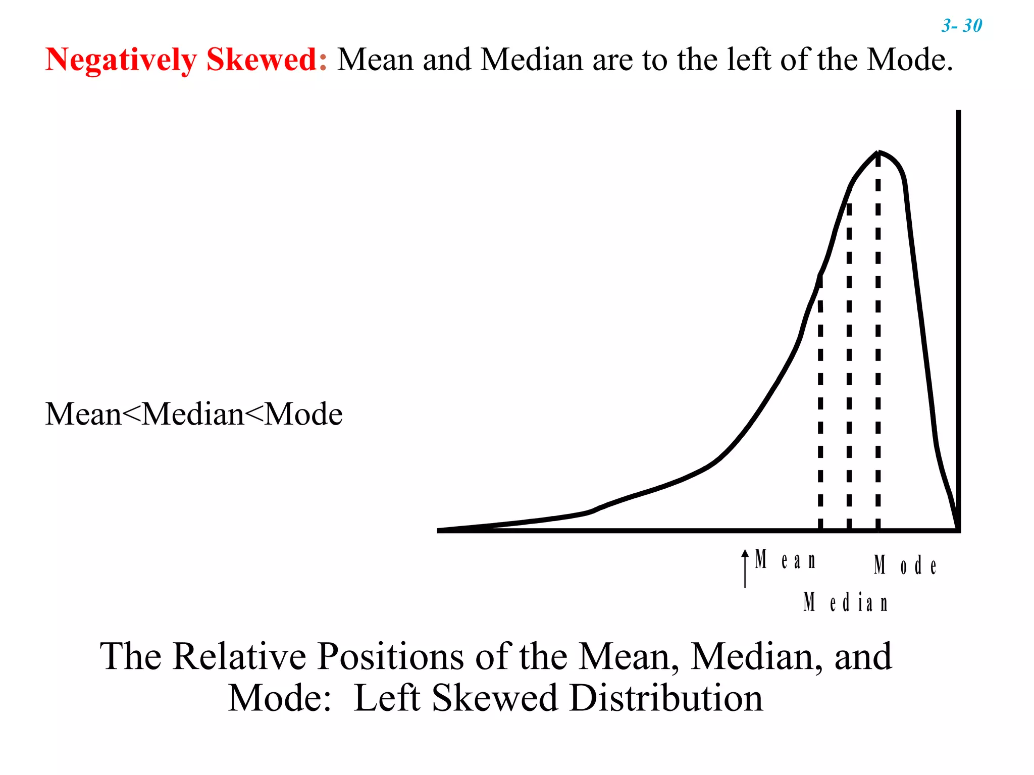 Negatively Skewed :  Mean and Median are to the left of the Mode. Mean<Median<Mode The Relative Positions of the Mean, Median, and Mode:  Left Skewed Distribution 3-  